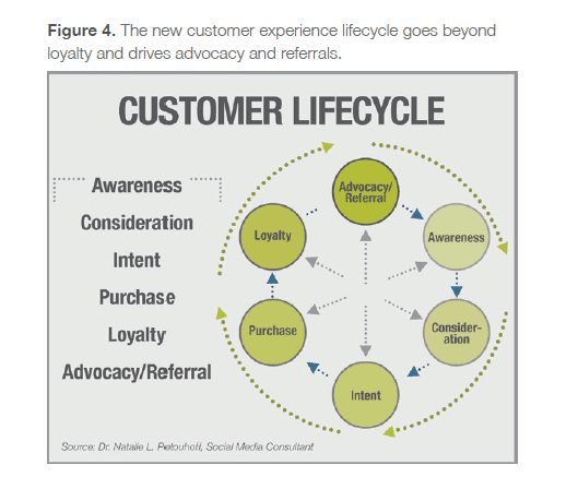 0e064ae9 e833 461b b255 0b49c53c82b3 customer lifecycle customer lifecycle marketing