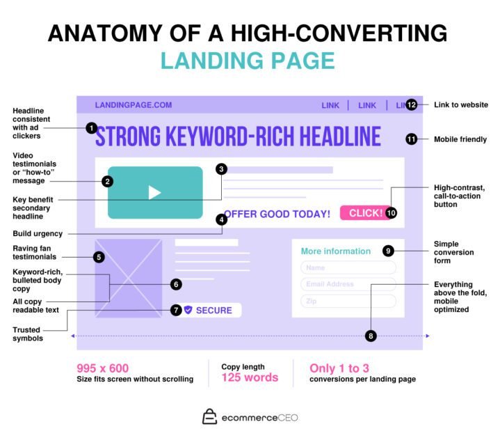 Anatomy of a High Converting Landing Page Anatomy of a High Converting Landing Page