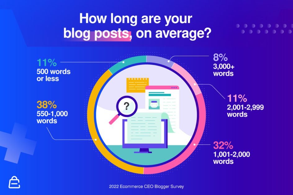 Average Blog Post Length Average Blog Post Length