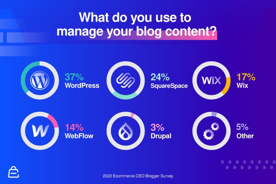 Blog Management CMS Blog Management CMS
