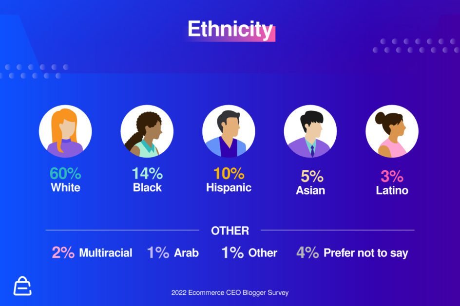Blog Survey Demographic Whats Your Biggest Barrier To Starting A Blog