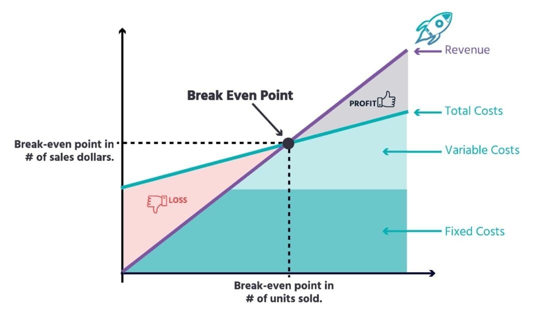 break even point break even point