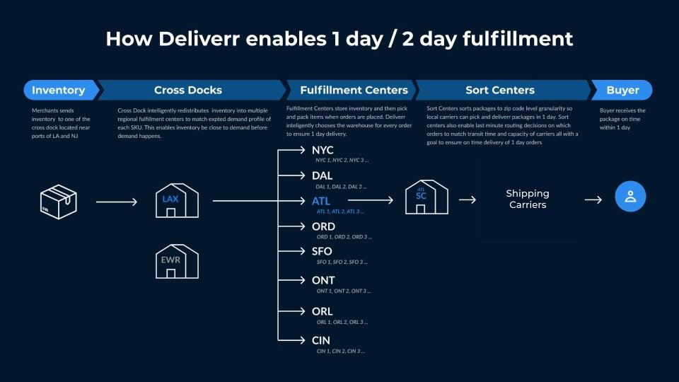 Deliverr network how deliverr enables 1 day/2day shipping