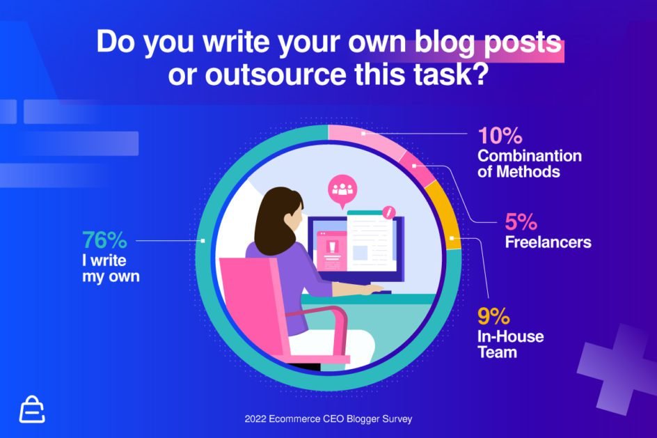 Do You Write Your Own Blog Posts Do You Write Your Own Blog Posts