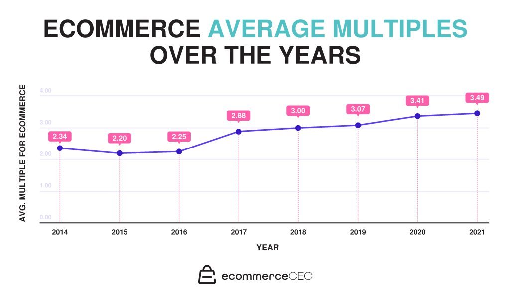 ecommerce average multiple over the years ecommerce average multiple over the years