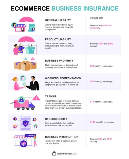 Ecommerce Business Insurance Types of Ecommerce Business Insurance