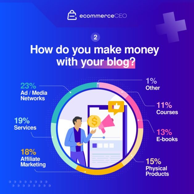 EcommerceCEO Blogger Survey Graphic 02 How bloggers make money