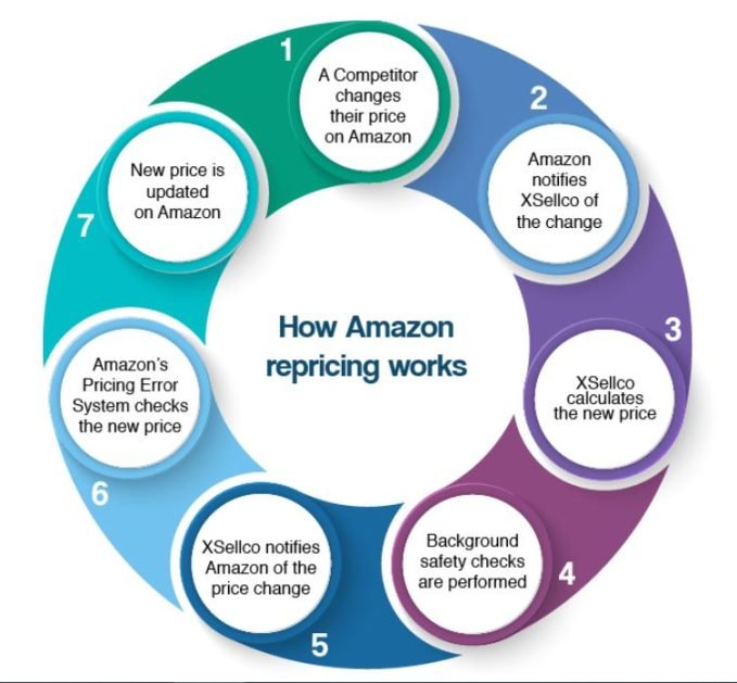 How Amazon repricing works How Amazon repricing works