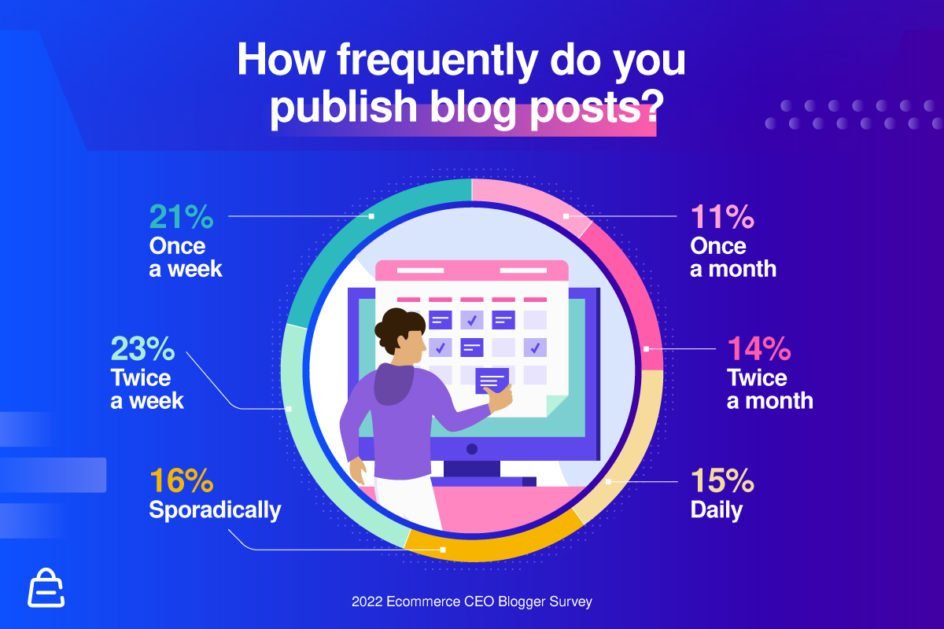 How Frequently Do You Publish Blog Posts How Frequently Do You Publish Blog Posts