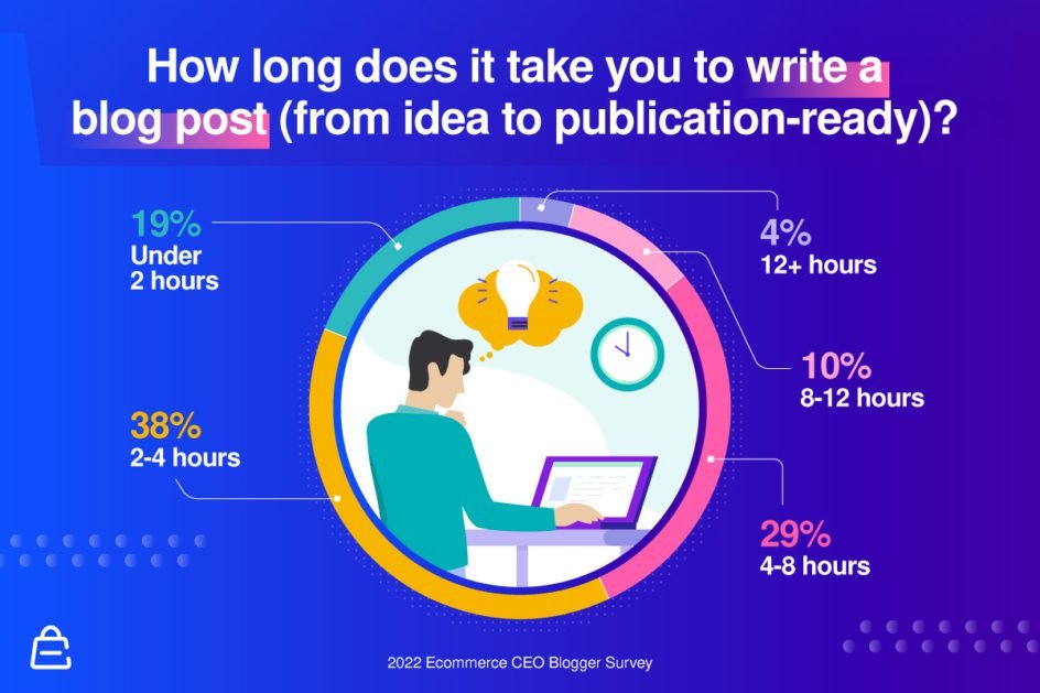 How Long Does It Take You To Write A Blog Post How Long Does It Take You To Write A Blog Post