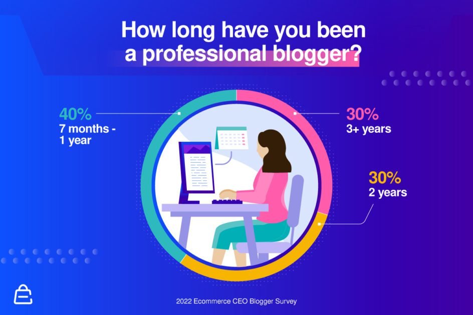 How Long Have You Been A Professional Blogger How Long Have You Been A Professional Blogger