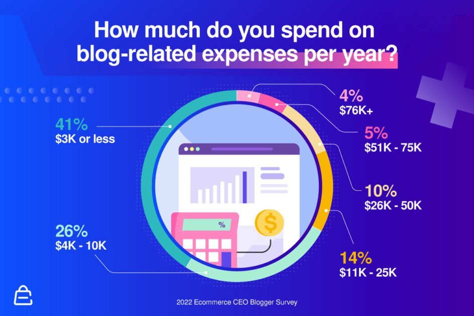 How much do you spend on blog related expenses How much do you spend on blog related expenses