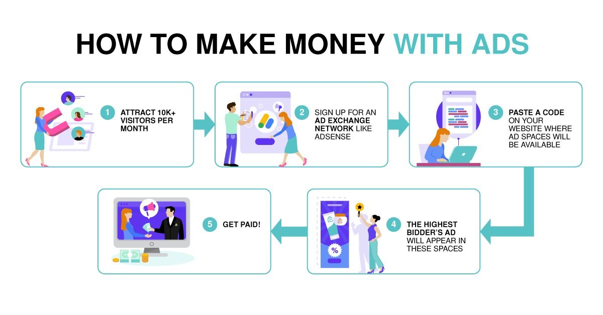 How to Make Money With Ads How To Make Money With Ads