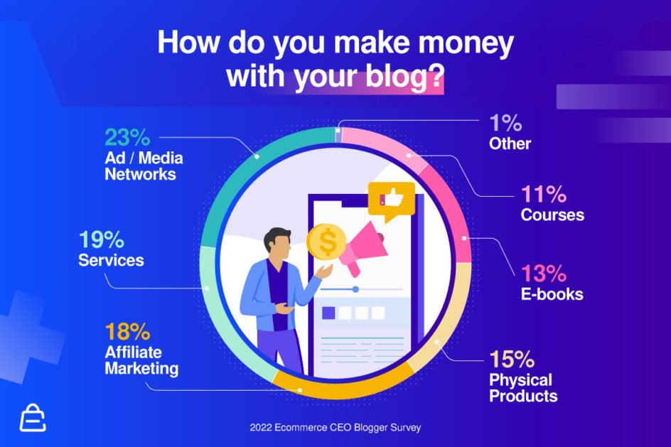 How To Make Money With Your Blog How To Make Money With Your Blog