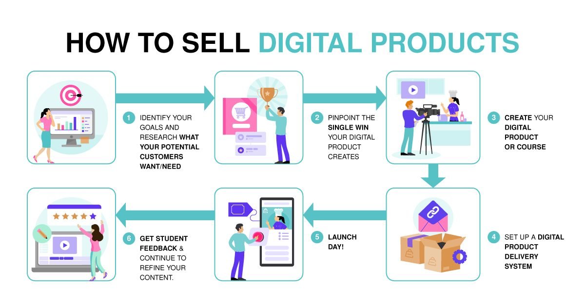 How to Sell Digital Products How To Sell Digital Products