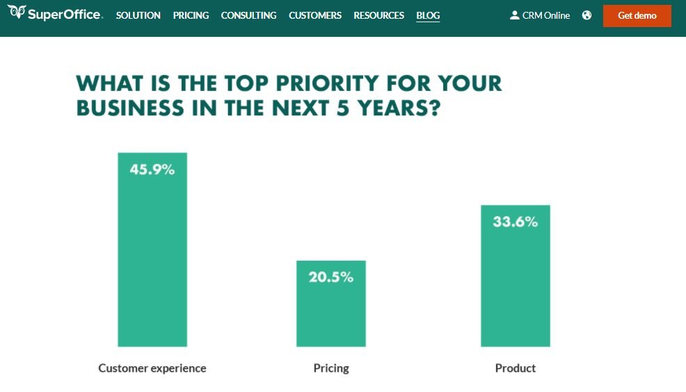 experience as top priority effective experience marketing