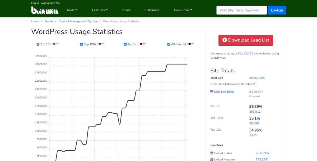 image 16 Wordpress usage statistics