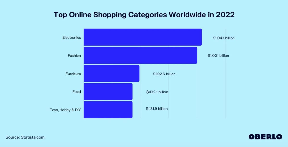image 68 Top Online Shop Categories Worldwide in 2022