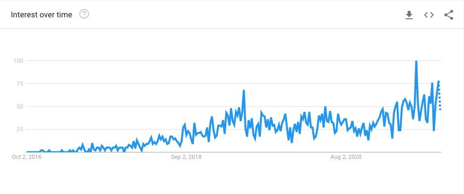 image 50 Hemp Gummies Google Trends