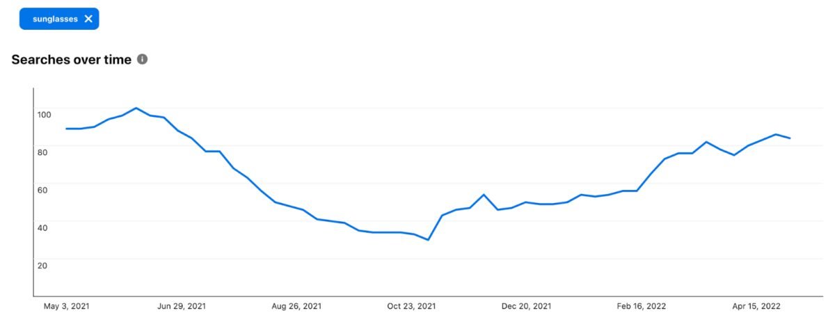 image 74 Pinterest searches for sunglasses over time