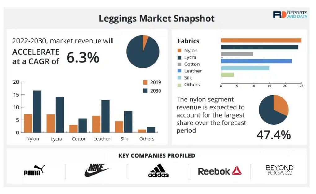 leggings market growth Leggings Market Growth