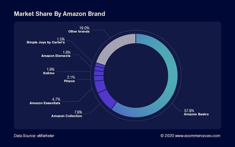 Market Share By Amazon Brand 100 Market Share By Amazon Brand 100