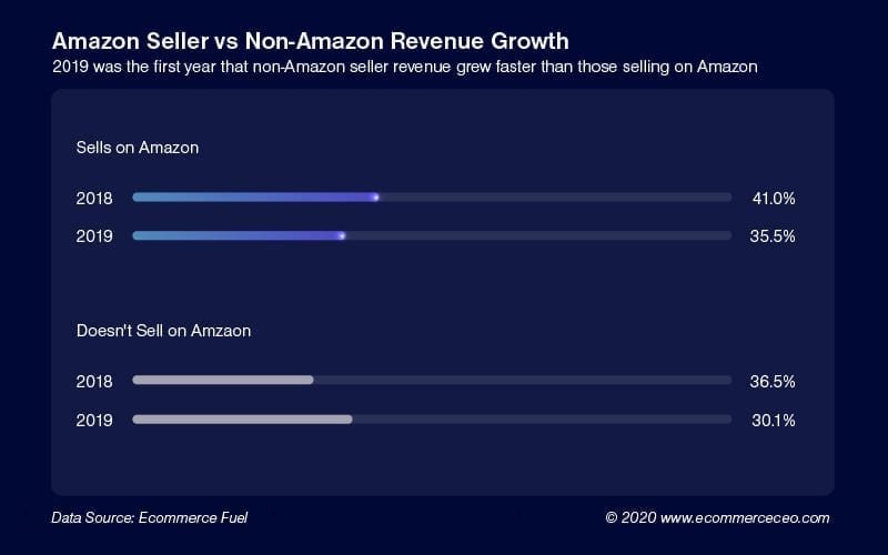 Non Seller Amazon Growth 100 Non Seller Amazon Growth 100