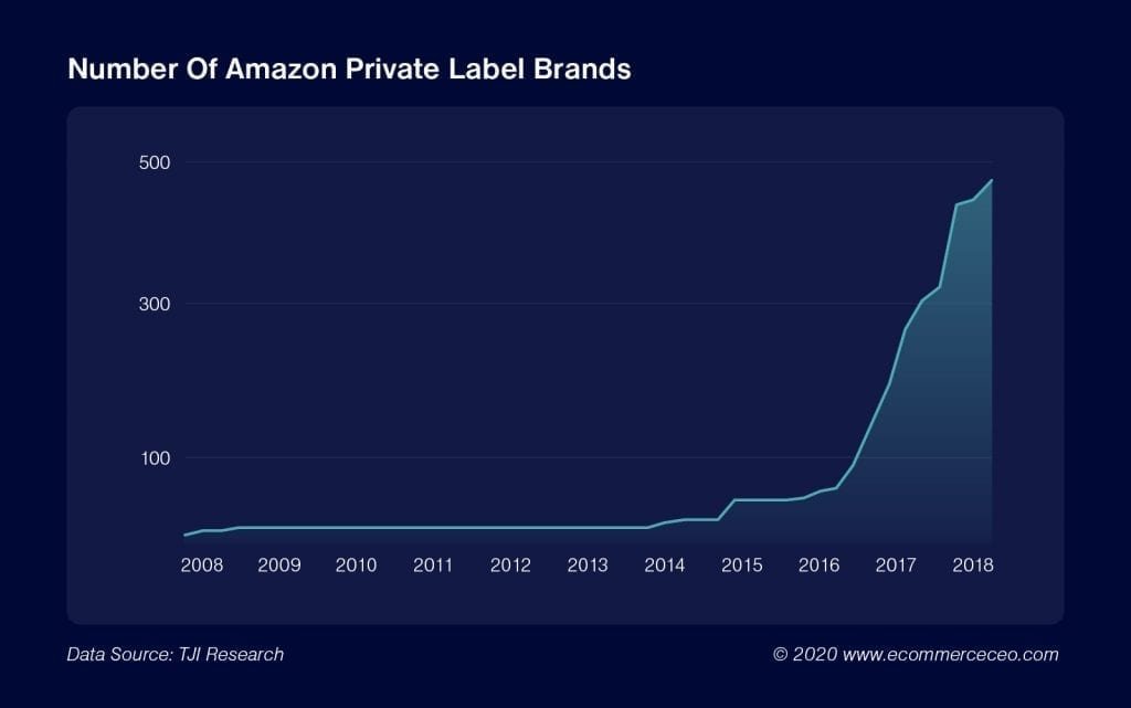Number of Amazon Private Label Brands@2x 100 Number Of Amazon Private Label Brands@2x 100