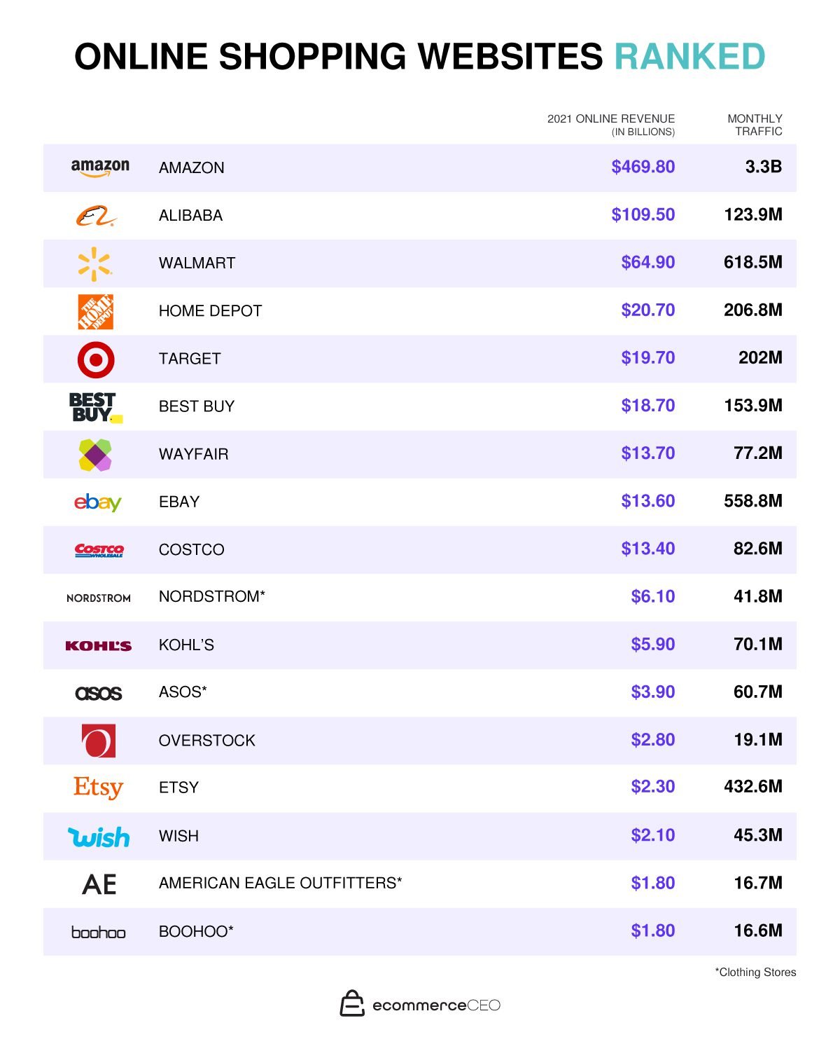 Online shopping websites table 2208 Online Shopping Websites Ranked