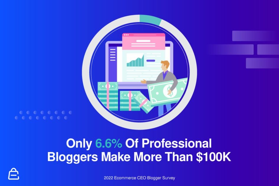 Only 6 Of Bloggers Make 6 Figures Only 6 % Of Bloggers Make 6 Figures