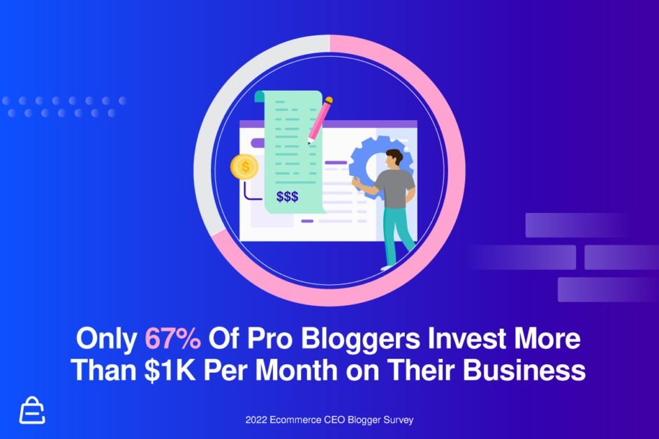 Only 67 Percent Of Bloggers Invest More Than 1K Only 67 Percent Of Bloggers Invest More Than 1K