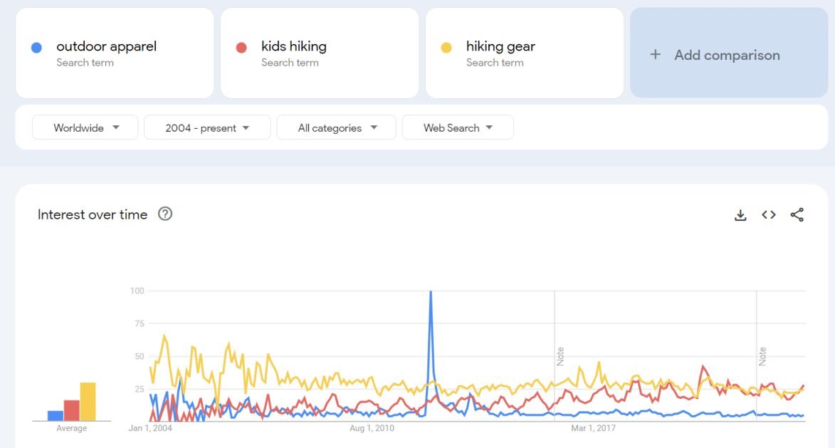outdoor apparel kids hiking hiking gear Explore Google Trends Outdoor apparel kids hiking hiking gear Google search Trends worldwide 2004-present