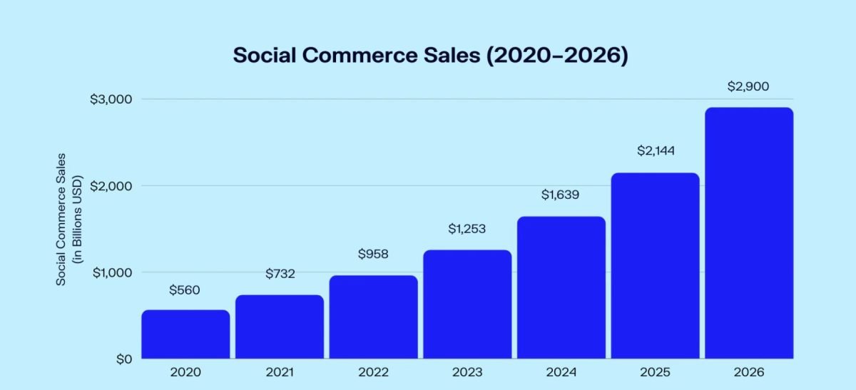 Screen Shot 2023 06 06 at 2.58.37 PM Social Commerce Sales