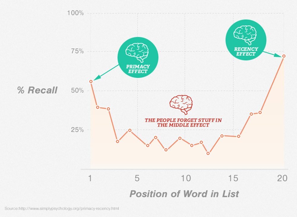 serial position effect Serial Position Effect: People tend to remember stuff at the beginning and end - the middle, not so much.