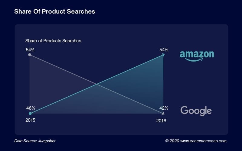 Share of Product Searches 100 Share Of Product Searches 100