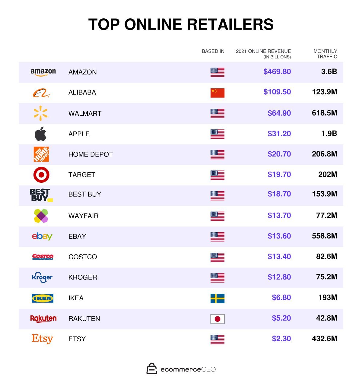 Top online retailers table 2208 Top Online Retailers By Sales