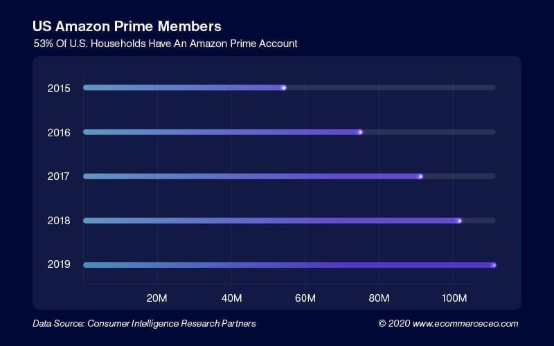 US Amazon Prime Members 100 Us Amazon Prime Members 100