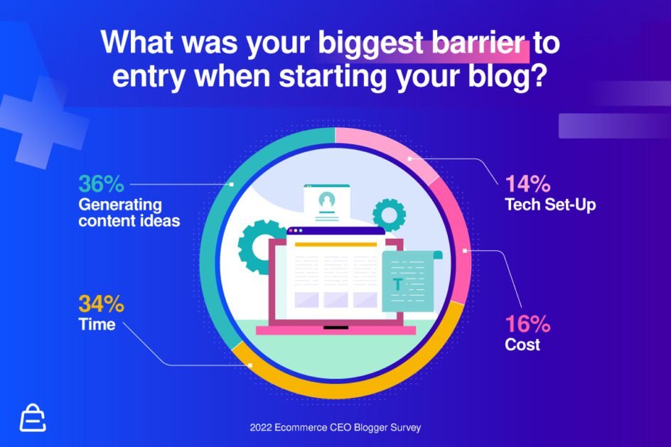Whats Your Biggest Barrier To Starting A Blog Whats Your Biggest Barrier To Starting A Blog