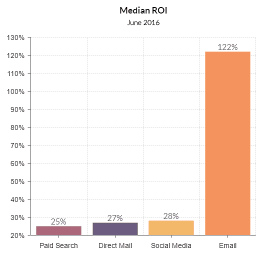 5d65b442 dfe7 4b7d bb45 2ba195a26ac6 median roi email marketing1 email marketing ROI