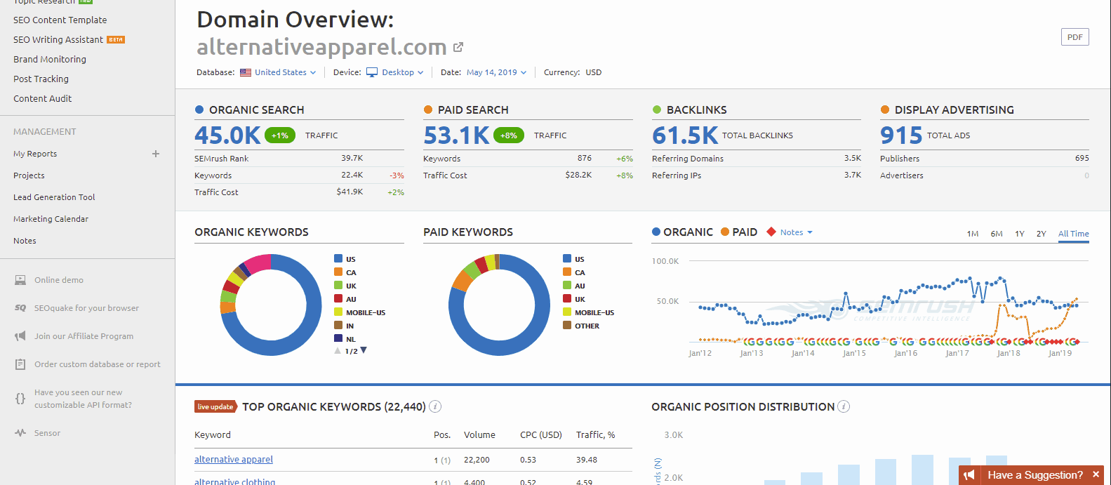 SEMRush Market Research SEMRush Market Research Competitor Analysis