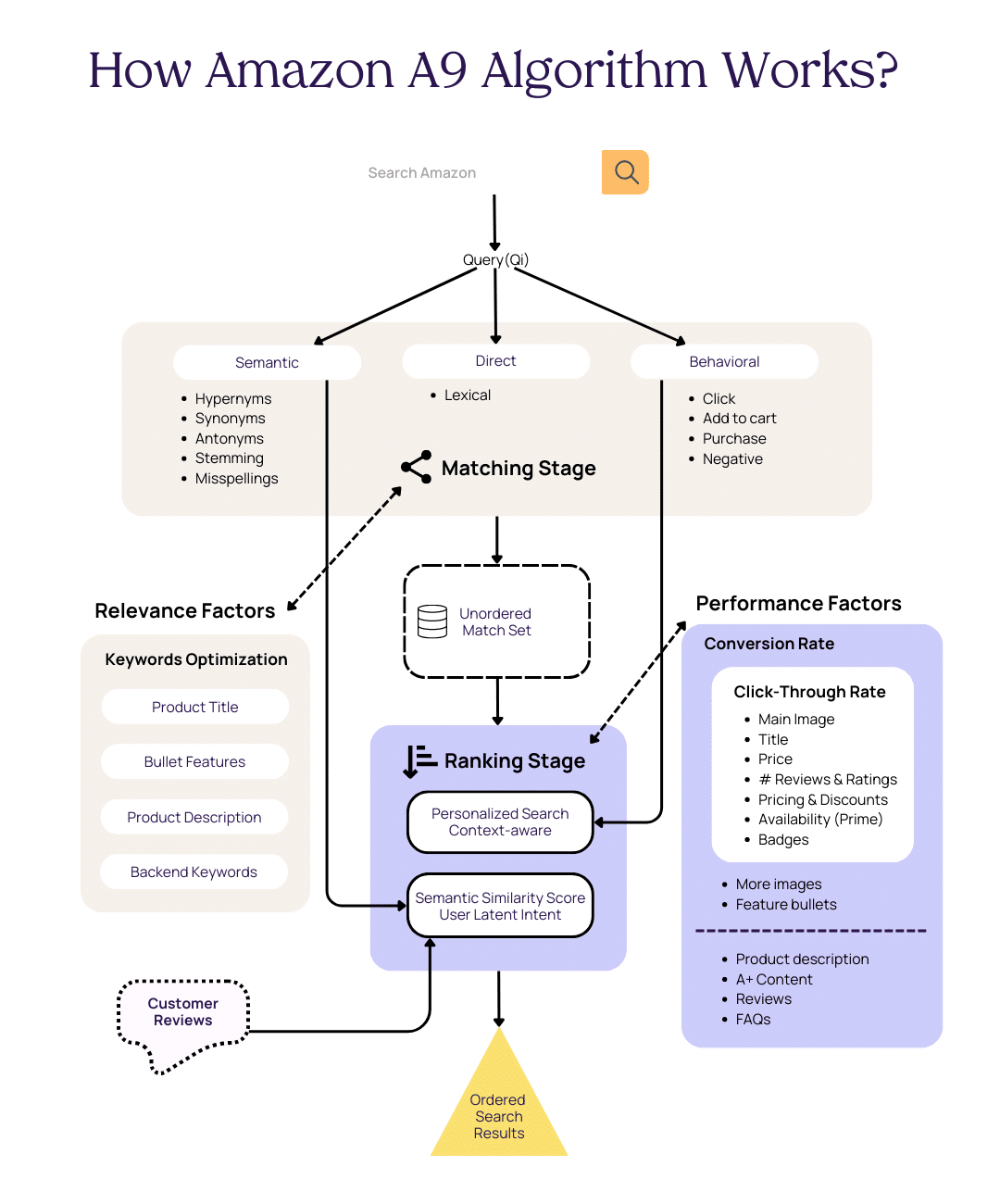A9 Algorithm how A9 Works.