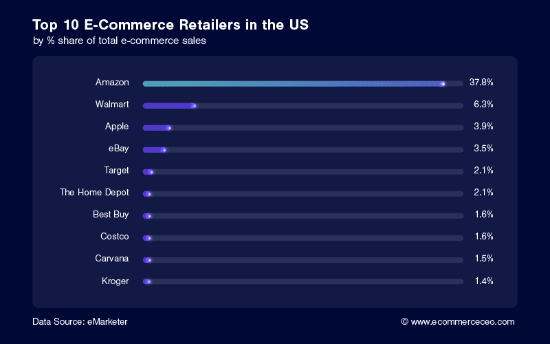 Amazon 1 Top 10 Ecommerce Retails In The Us 2019 Amazon #1 100