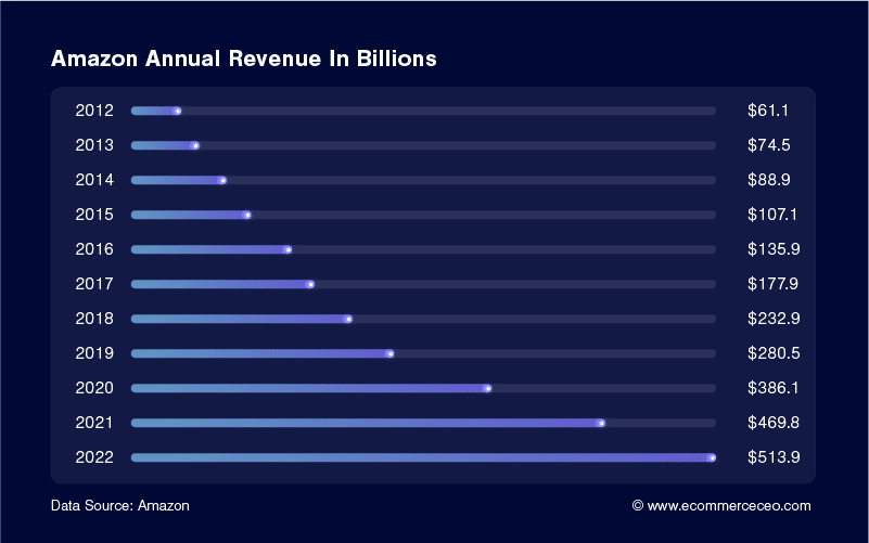 Amazon Annual Rev Amazon Annual Revenue 100