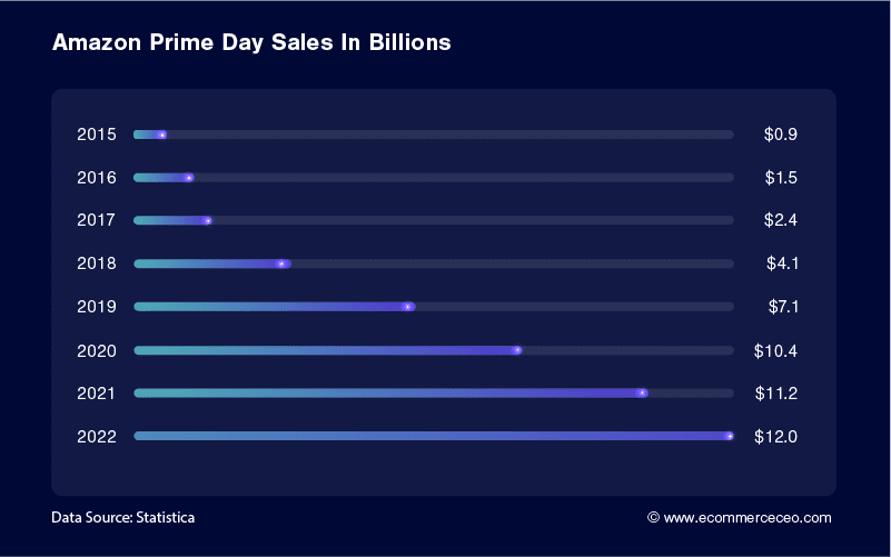 Amazon Prime Day Sales History Amazon Prime Day In Billions 100