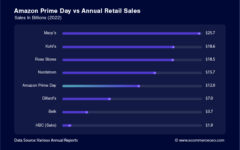 Amazon Prime Day Vs Annual Retail Sales Amazon Prime Day Vs Annual Retail Sales 100