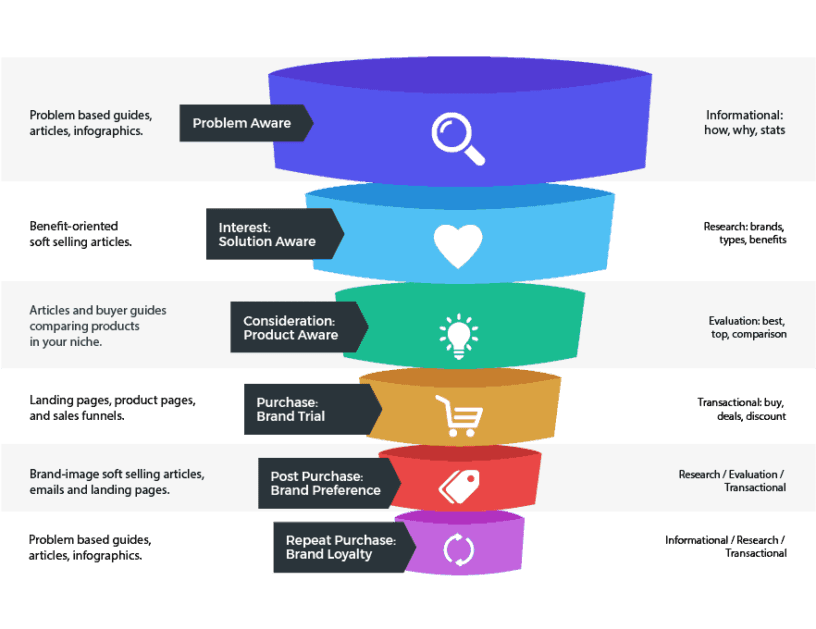 buyers journey content map buyers journey content map