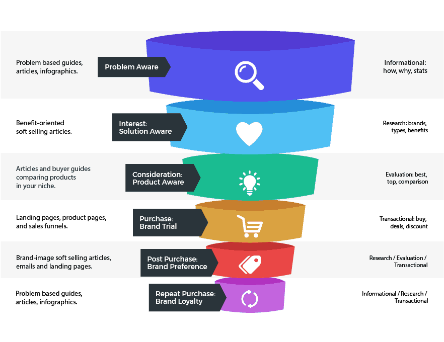 buyers journey content map buyers journey content map