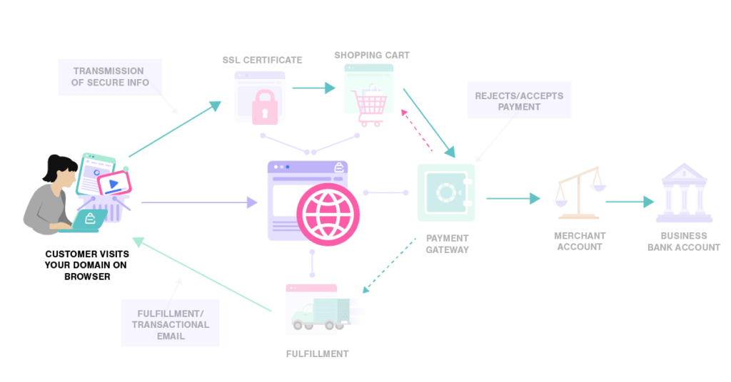 Customer Visits Your Domain Customer Visits Your Domain