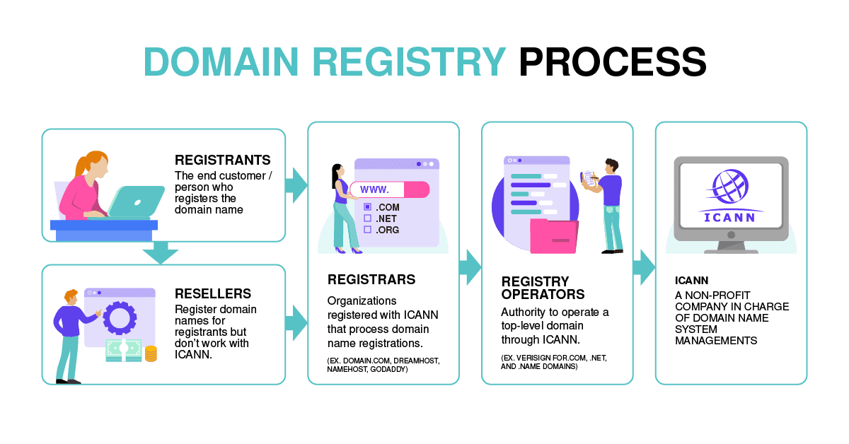 Domain Registry Process Domain Registry Process