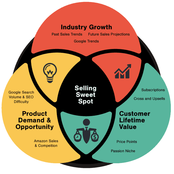 Ecommerce Niche Sweet Spot Ecommerce Niche Sweet Spot
